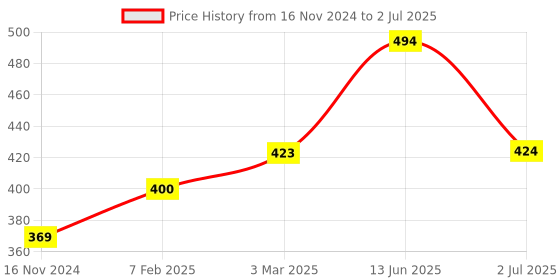 industrybuying.com RS PRO Toggle Switch PCB Mount On-On SPDT Through Hole Terminal 250 V, 401703 rs pro Price History Graph from 16 Nov 2024 to 2 Jul 2025