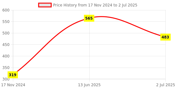 industrybuying.com RS PRO Toggle Switch PCB Mount On-On SPDT Through Hole Terminal 250 V AC, 7347066 rs pro Price History Graph from 17 Nov 2024 to 2 Jul 2025