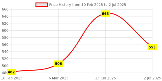 industrybuying.com RS PRO Toggle Switch PCB Mount On-On SPDT Through Hole Terminal, 401686 rs pro Price History Graph from 10 Feb 2025 to 2 Jul 2025
