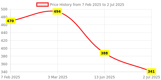 industrybuying.com RS PRO Toggle Switch PCB Mount On-On SPDT Through Hole Terminal, 401709 rs pro Price History Graph from 7 Feb 2025 to 2 Jul 2025