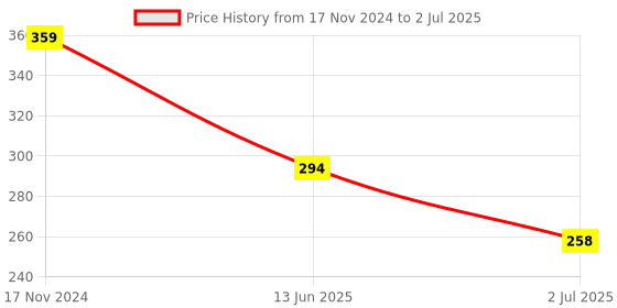 industrybuying.com RS PRO Toggle Switch PCB Mount On-(On) SPDT Through Hole Terminal, 7346962P rs pro Price History Graph from 17 Nov 2024 to 2 Jul 2025