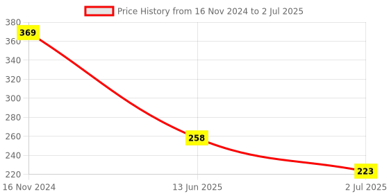 industrybuying.com RS PRO Toggle Switch PCB Mount On-(On) SPDT Through Hole Terminal, 7346971 rs pro Price History Graph from 16 Nov 2024 to 2 Jul 2025