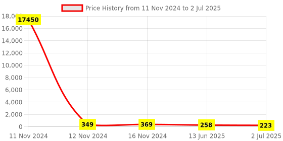 industrybuying.com RS PRO Toggle Switch PCB Mount On-(On) SPDT Through Hole Terminal, 7346971P rs pro Price History Graph from 11 Nov 2024 to 2 Jul 2025