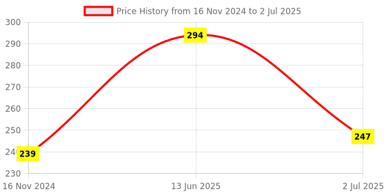 industrybuying.com RS PRO Toggle Switch PCB Mount On-(On) SPDT Through Hole Terminal, 7346974 rs pro Price History Graph from 16 Nov 2024 to 2 Jul 2025