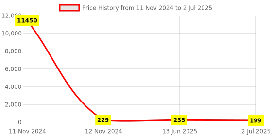 industrybuying.com RS PRO Toggle Switch PCB Mount On-(On) SPDT Through Hole Terminal, 7346974P rs pro Price History Graph from 11 Nov 2024 to 2 Jul 2025