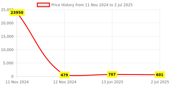 industrybuying.com RS PRO Toggle Switch PCB Mount On-(On) SPDT Through Hole Terminal, 7347003P rs pro Price History Graph from 11 Nov 2024 to 2 Jul 2025
