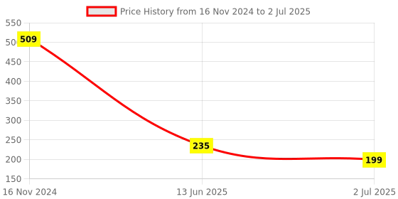 industrybuying.com RS PRO Toggle Switch PCB Mount On-On SPDT Through Hole Terminal, 7347072 rs pro Price History Graph from 16 Nov 2024 to 2 Jul 2025