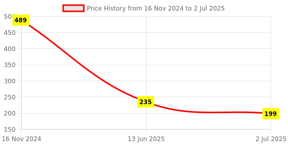 industrybuying.com RS PRO Toggle Switch PCB Mount On-(On) SPDT Through Hole Terminal, 7347084 rs pro Price History Graph from 16 Nov 2024 to 2 Jul 2025