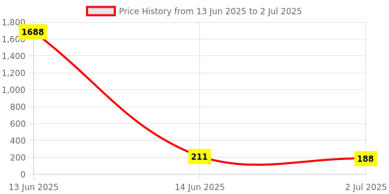 industrybuying.com RS PRO Toggle Switch PCB Mount On-(On) SPDT Through Hole Terminal, 7347090 rs pro Price History Graph from 13 Jun 2025 to 2 Jul 2025
