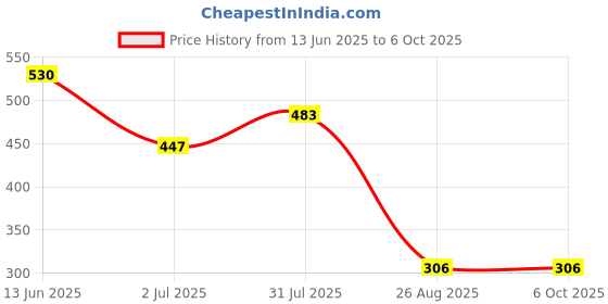 industrybuying.com RS PRO Toggle Switch PCB Mount On-(On) SPDT Through Hole Terminal, 7347094 rs pro Price History Graph from 13 Jun 2025 to 6 Oct 2025