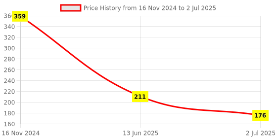 industrybuying.com RS PRO Toggle Switch PCB Mount On-(On) SPDT Through Hole Terminal, 7347104 rs pro Price History Graph from 16 Nov 2024 to 2 Jul 2025