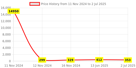industrybuying.com RS PRO Toggle Switch PCB Mount On-(On) SPDT Through Hole Terminal, 7347107P rs pro Price History Graph from 11 Nov 2024 to 2 Jul 2025