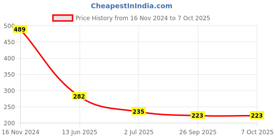 industrybuying.com RS PRO Toggle Switch PCB Mount On-(On) SPDT Through Hole Terminal, 7347113 rs pro Price History Graph from 16 Nov 2024 to 6 Oct 2025