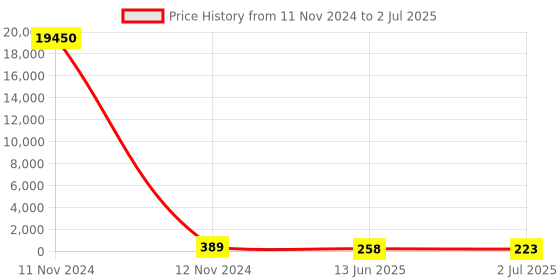 industrybuying.com RS PRO Toggle Switch PCB Mount On-(On) SPDT Through Hole Terminal, 7347113P rs pro Price History Graph from 11 Nov 2024 to 2 Jul 2025