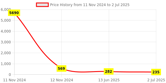 industrybuying.com RS PRO Toggle Switch PCB Mount On-(On) SPDT Through Hole Terminal, 7347160P rs pro Price History Graph from 11 Nov 2024 to 2 Jul 2025