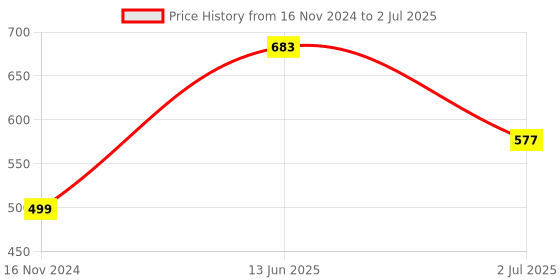 industrybuying.com RS PRO Toggle Switch PCB Mount On-(On) SPDT Through Hole Terminal, 7347167 rs pro Price History Graph from 16 Nov 2024 to 2 Jul 2025