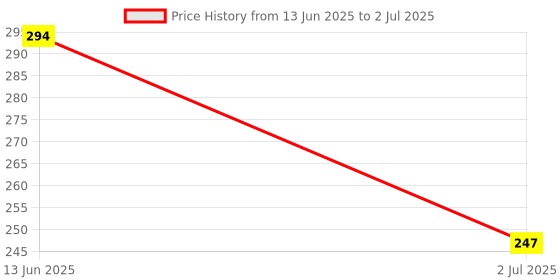 industrybuying.com RS PRO Toggle Switch PCB Mount On-(On) SPDT Through Hole Terminal, 7347176 rs pro Price History Graph from 13 Jun 2025 to 2 Jul 2025