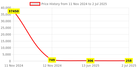 industrybuying.com RS PRO Toggle Switch PCB Mount On-(On) SPDT Through Hole Terminal, 7347176P rs pro Price History Graph from 11 Nov 2024 to 2 Jul 2025