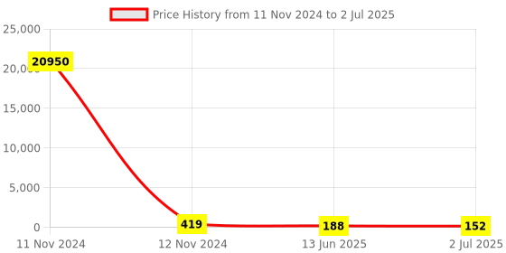 industrybuying.com RS PRO Toggle Switch PCB Mount On-(On) SPDT Through Hole Terminal, 7347220P rs pro Price History Graph from 11 Nov 2024 to 2 Jul 2025