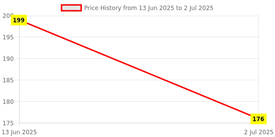 industrybuying.com RS PRO Toggle Switch PCB Mount On-(On) SPDT Through Hole Terminal, 7347246 rs pro Price History Graph from 13 Jun 2025 to 2 Jul 2025