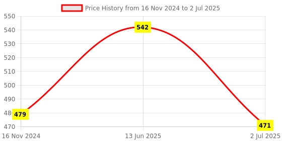 industrybuying.com RS PRO Toggle Switch PCB Mount On-(On) SPDT Through Hole Terminal, 7347249 rs pro Price History Graph from 16 Nov 2024 to 2 Jul 2025