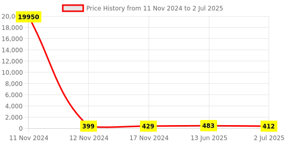 industrybuying.com RS PRO Toggle Switch PCB Mount On-(On) SPDT Through Hole Terminal, 7347249P rs pro Price History Graph from 11 Nov 2024 to 2 Jul 2025