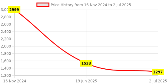 industrybuying.com RS PRO Toggle Switch PCB Mount On-(On) SPDT Through Hole Terminal, 8200532 rs pro Price History Graph from 16 Nov 2024 to 2 Jul 2025