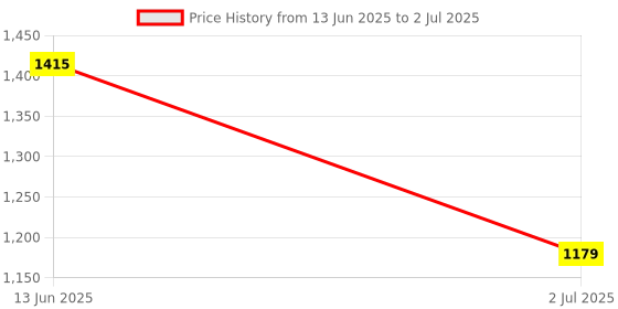 industrybuying.com RS PRO Toggle Switch PCB Mount On-On SPDT Through Hole Terminal, 8200539 rs pro Price History Graph from 13 Jun 2025 to 2 Jul 2025