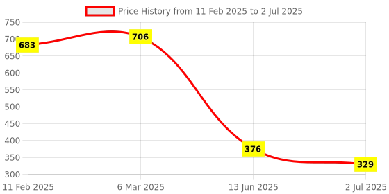 industrybuying.com RS PRO Toggle Switch Through Hole Mount On-None-On 5 A, 2099343 rs pro Price History Graph from 11 Feb 2025 to 2 Jul 2025