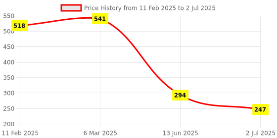 industrybuying.com RS PRO Toggle Switch Through Hole Mount On-None-On 5 A, 2099344 rs pro Price History Graph from 11 Feb 2025 to 2 Jul 2025