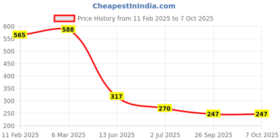 industrybuying.com RS PRO Toggle Switch Through Hole Mount On-None-On 5 A, 2099345 rs pro Price History Graph from 11 Feb 2025 to 6 Oct 2025