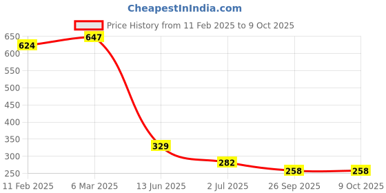 industrybuying.com RS PRO Toggle Switch Through Hole Mount On-Off-On 5 A, 2099346 rs pro Price History Graph from 11 Feb 2025 to 8 Oct 2025