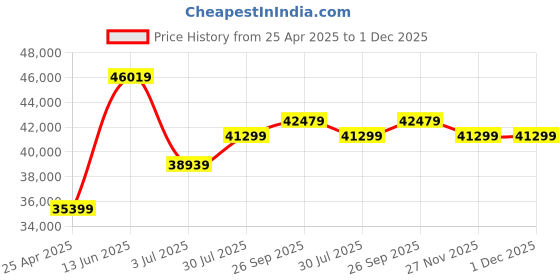 industrybuying.com RS PRO Tool Case, 1253049 rs pro Price History Graph from 25 Apr 2025 to 1 Dec 2025