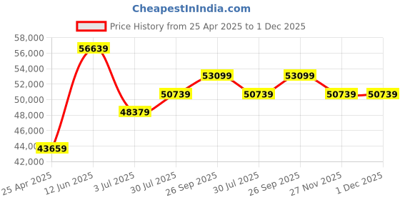 industrybuying.com RS PRO Tool Case, 1253050 rs pro Price History Graph from 25 Apr 2025 to 30 Nov 2025