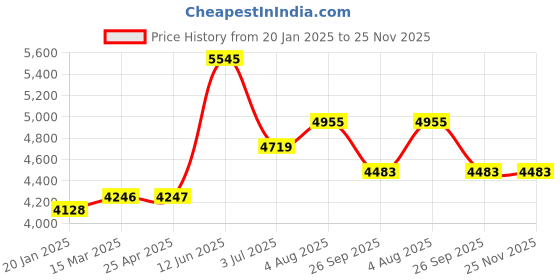 industrybuying.com RS PRO Tool Steel Rectangular Bar, 682113 rs pro Price History Graph from 20 Jan 2025 to 25 Nov 2025