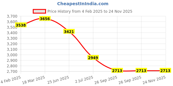 industrybuying.com RS PRO Top Plunger NO/NC IP67 Plastic Housing, 1797563 rs pro Price History Graph from 4 Feb 2025 to 23 Nov 2025
