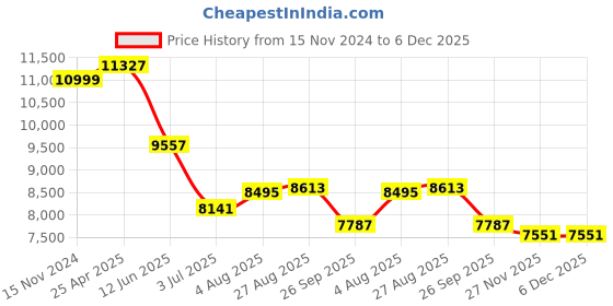 industrybuying.com RS PRO Toroidal Transformer 100 VA 60 Hz, 1176052 rs pro Price History Graph from 15 Nov 2024 to 5 Dec 2025