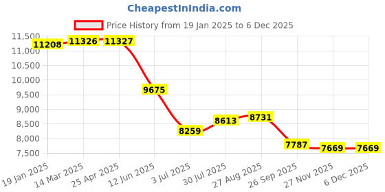 industrybuying.com RS PRO Toroidal Transformer 100 VA 60 Hz, 1176053 rs pro Price History Graph from 19 Jan 2025 to 5 Dec 2025
