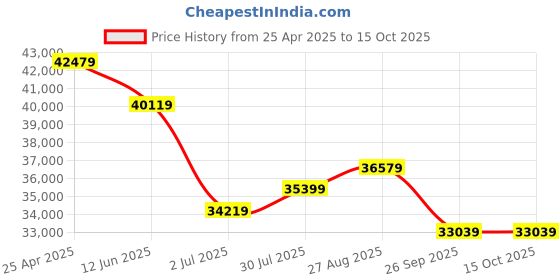 industrybuying.com RS PRO Toroidal Transformer 1000 VA 60 Hz, 1176080 rs pro Price History Graph from 25 Apr 2025 to 14 Oct 2025