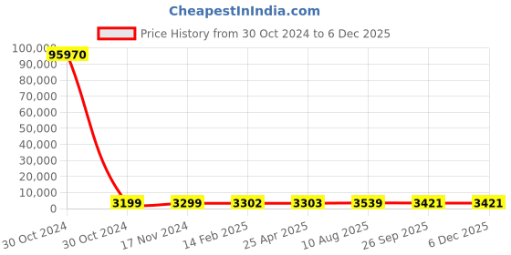 industrybuying.com RS PRO Toroidal Transformer 115 V AC 230 V AC 2x12 V AC, 1730093 rs pro Price History Graph from 30 Oct 2024 to 5 Dec 2025