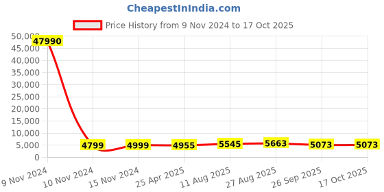 industrybuying.com RS PRO Toroidal Transformer 11.8V AC Model No 1730202 rs pro Price History Graph from 9 Nov 2024 to 15 Oct 2025