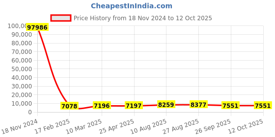 industrybuying.com RS PRO Toroidal Transformer 11.8V AC Model No 1730244 rs pro Price History Graph from 18 Nov 2024 to 12 Oct 2025