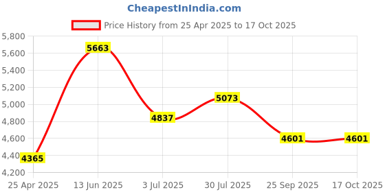 industrybuying.com RS PRO Toroidal Transformer 11.8V AC Model No 6719189 rs pro Price History Graph from 25 Apr 2025 to 17 Oct 2025