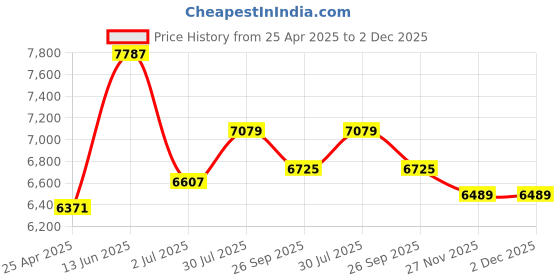 industrybuying.com RS PRO Toroidal Transformer 11.8V AC Model No 6719191 rs pro Price History Graph from 25 Apr 2025 to 1 Dec 2025