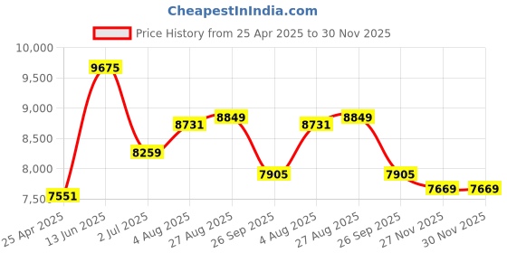 industrybuying.com RS PRO Toroidal Transformer 11.8V AC Model No 6719198 rs pro Price History Graph from 25 Apr 2025 to 30 Nov 2025