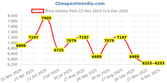 industrybuying.com RS PRO Toroidal Transformer 120 VA 60 Hz, 6718996 rs pro Price History Graph from 15 Nov 2024 to 5 Dec 2025