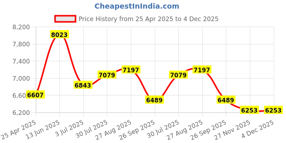 industrybuying.com RS PRO Toroidal Transformer 120 VA 60 Hz, 6719139 rs pro Price History Graph from 25 Apr 2025 to 4 Dec 2025