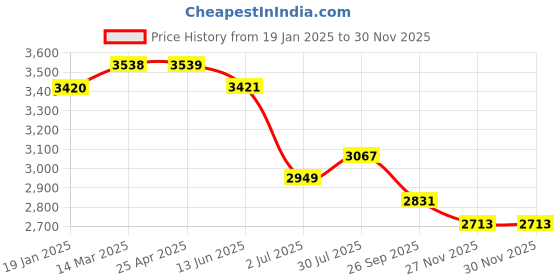 industrybuying.com RS PRO Toroidal Transformer 15 VA 50 Hz, 1243871 rs pro Price History Graph from 19 Jan 2025 to 28 Nov 2025