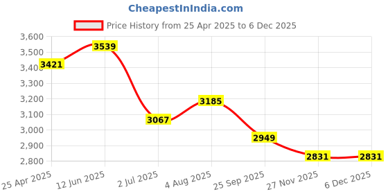 industrybuying.com RS PRO Toroidal Transformer 15 VA 60 Hz, 6719053 rs pro Price History Graph from 25 Apr 2025 to 5 Dec 2025