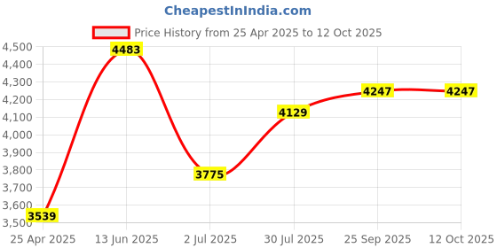 industrybuying.com RS PRO Toroidal Transformer 15 VA 60 Hz, 6719062 rs pro Price History Graph from 25 Apr 2025 to 12 Oct 2025